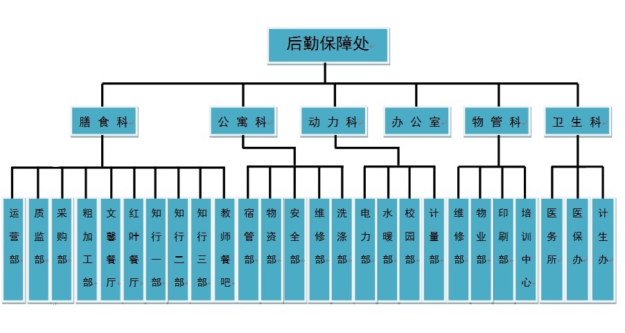 后勤保障处简介及各部门职能